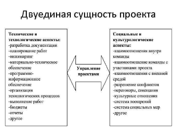 Управление проектами сущность и содержание