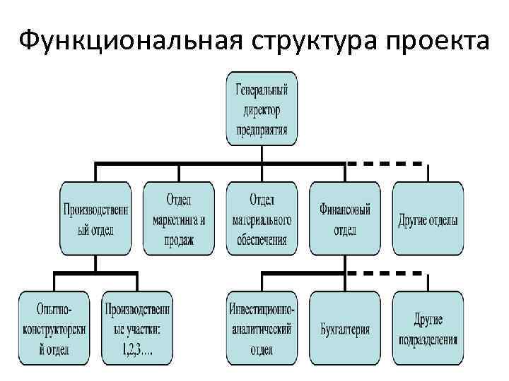 Организационные структуры управления проектами функциональная