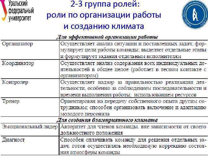 2 -3 группа ролей: роли по организации работы и созданию климата 