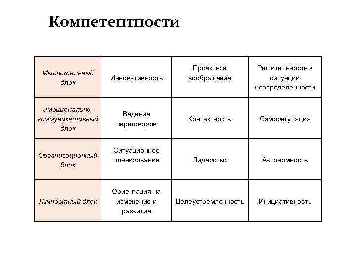Компетентности Инновативность Проектное воображение Решительность в ситуации неопределенности Эмоциональнокоммуникативный блок Ведение переговоров Контактность Саморегуляция