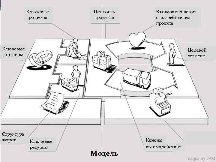 Ключевые процессы Ценность продукта Взаимоотношения с потребителем проекта Ключевые партнеры Структура затрат Целевой сегмент