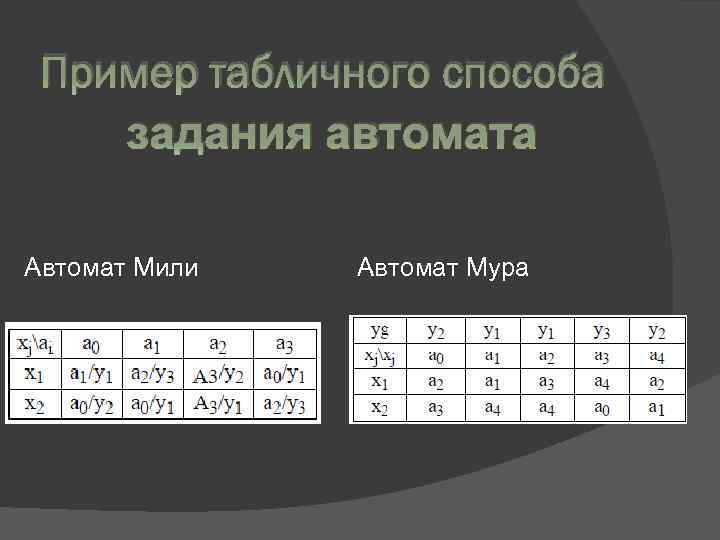 Пример табличного способа задания автомата Автомат Мили Автомат Мура 