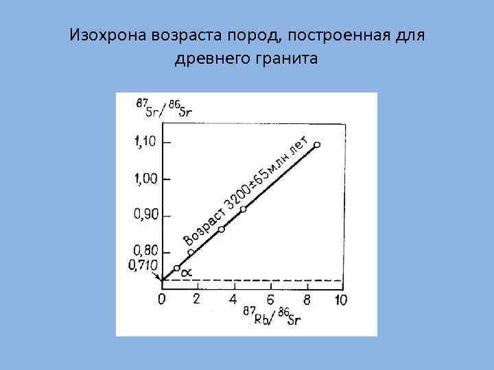 Изохрона возраста пород, построенная для древнего гранита 