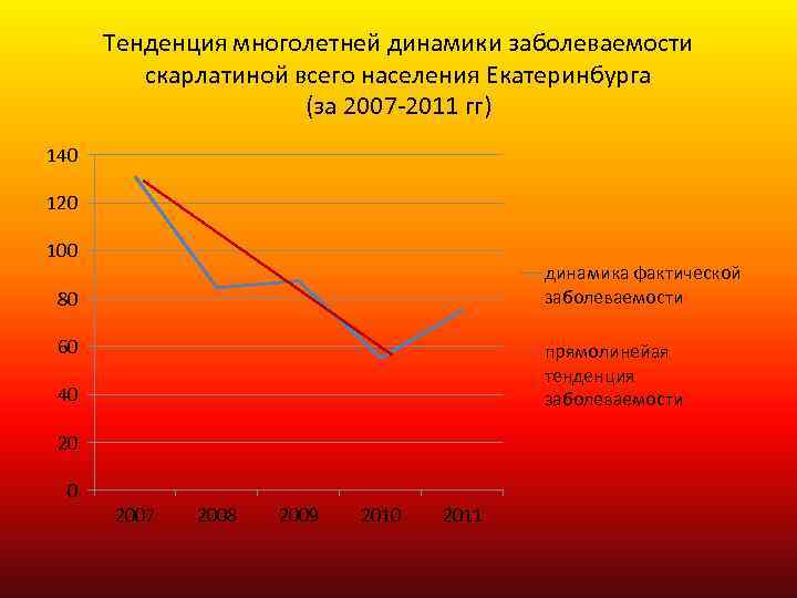 Тенденция многолетней динамики заболеваемости скарлатиной всего населения Екатеринбурга (за 2007 -2011 гг) 140 120