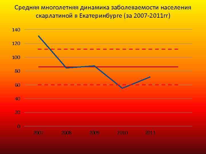 Средняя многолетняя динамика заболеваемости населения скарлатиной в Екатеринбурге (за 2007 -2011 гг) 140 120