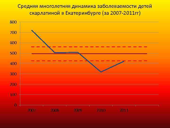 Средняя многолетняя динамика заболеваемости детей скарлатиной в Екатеринбурге (за 2007 -2011 гг) 800 700