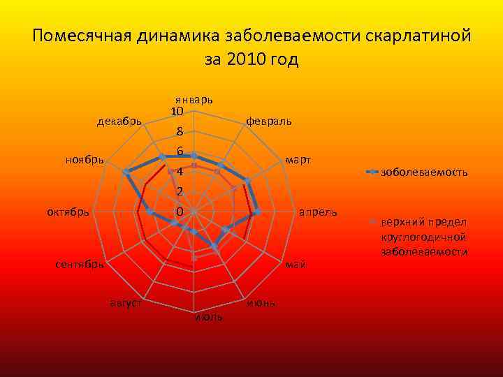 Помесячная динамика заболеваемости скарлатиной за 2010 год декабрь январь 10 8 февраль 6 ноябрь