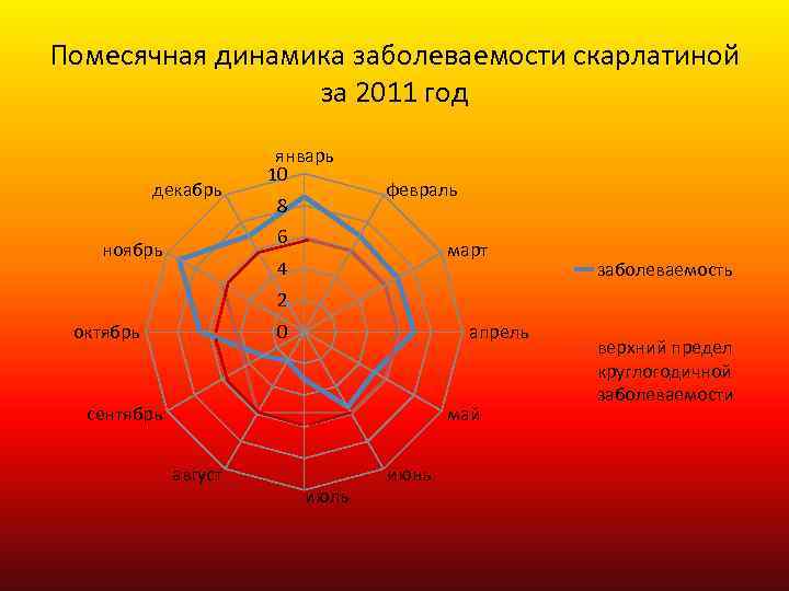 Помесячная динамика заболеваемости скарлатиной за 2011 год декабрь январь 10 8 февраль 6 ноябрь