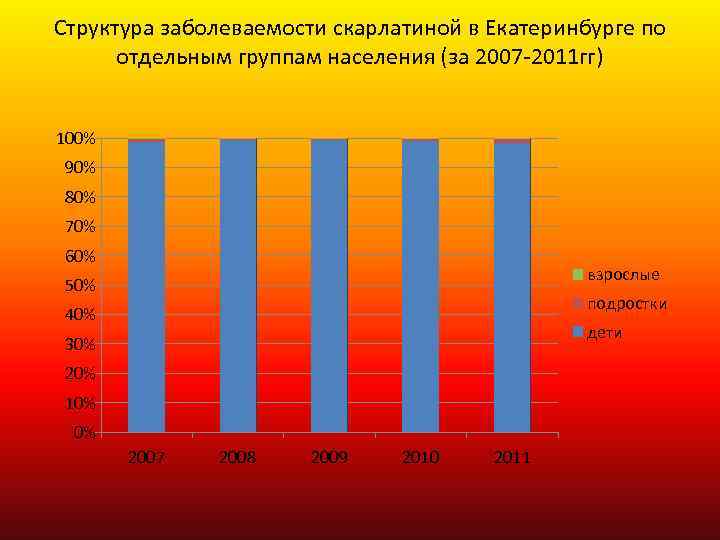 Структура заболеваемости скарлатиной в Екатеринбурге по отдельным группам населения (за 2007 -2011 гг) 100%