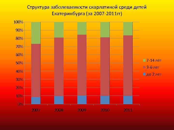 Структура заболеваемости скарлатиной среди детей Екатеринбурга (за 2007 -2011 гг) 100% 90% 80% 70%