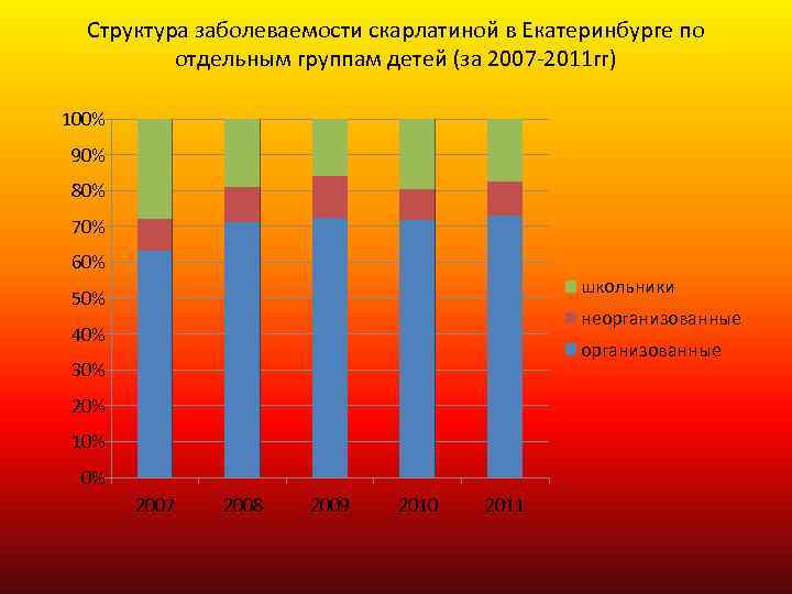 Структура заболеваемости скарлатиной в Екатеринбурге по отдельным группам детей (за 2007 -2011 гг) 100%