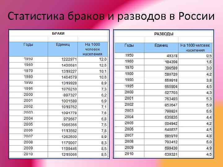 Статистика браков в россии