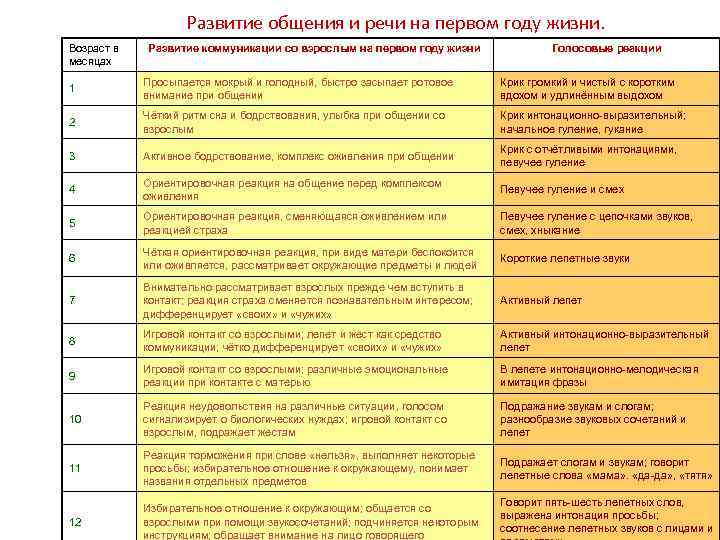 Развитие общения и речи на первом году жизни. Возраст в месяцах Развитие коммуникации со