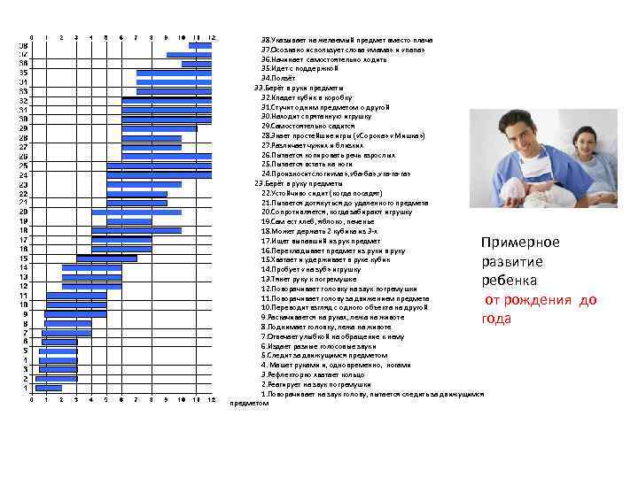 38. Указывает на желаемый предмет вместо плача 37. Осознано использует слова «мама» и «папа»