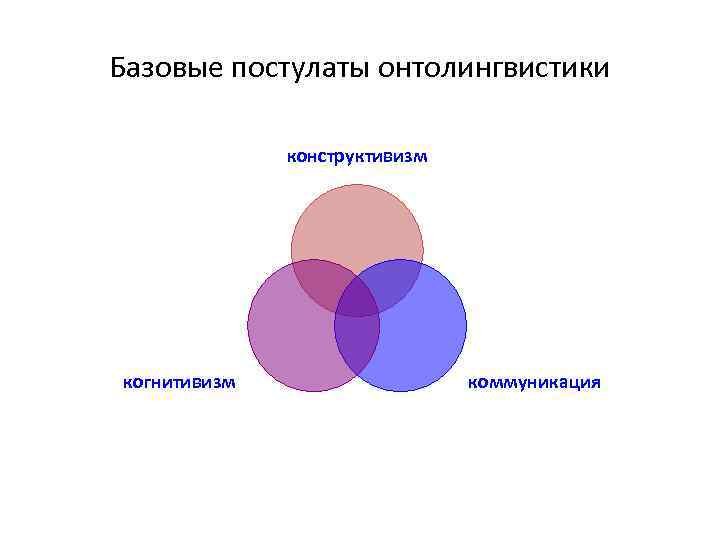 Базовые постулаты онтолингвистики конструктивизм когнитивизм коммуникация 