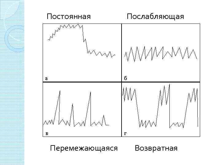 Постоянная Перемежающаяся Послабляющая Возвратная 