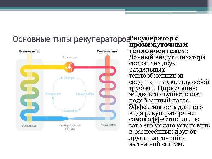  • Рекуператор с Основные типы рекуператоров промежуточным теплоносителем: Данный вид утилизатора состоит из