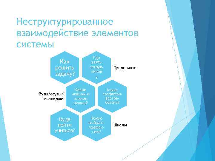 Неструктурированное взаимодействие элементов системы Как решить задачу? Вузы/ссузы/ колледжи Где взять сотрудников ? Какие