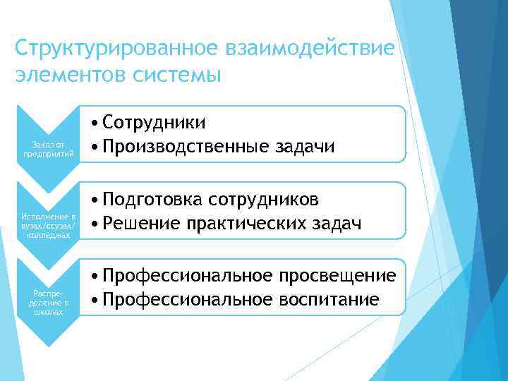 Структурированное взаимодействие элементов системы Заказ от предприятий Исполнение в вузах/ссузах/ колледжах Распределение в школах