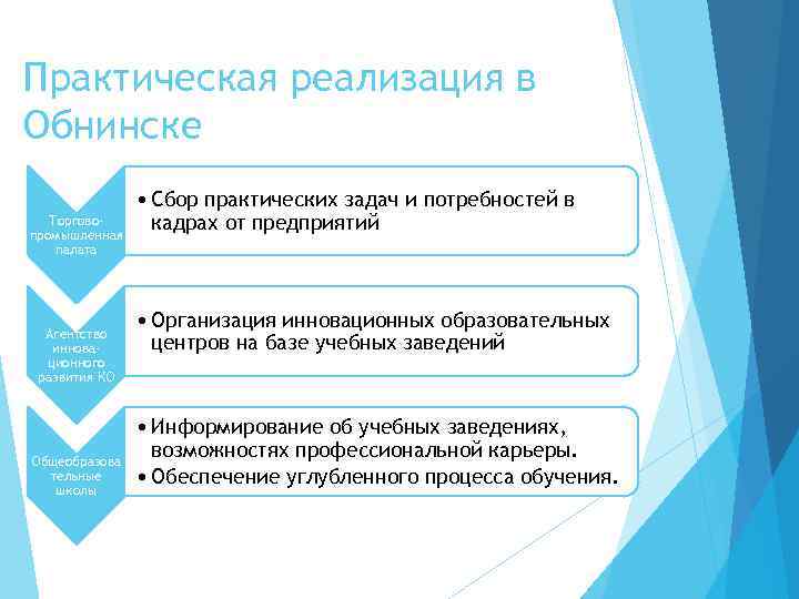 Практическая реализация в Обнинске Торговопромышленная палата Агентство инновационного развития КО Общеобразова тельные школы •