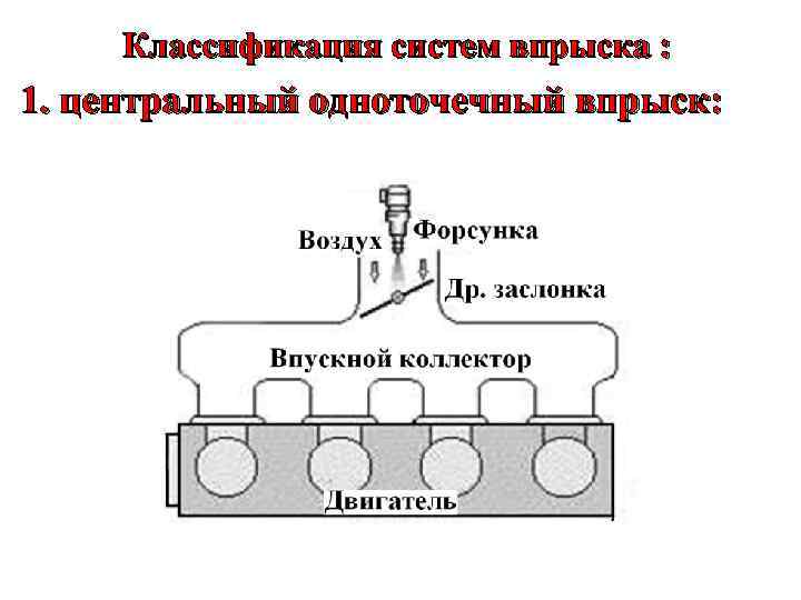 Классификация систем впрыска : 1. центральный одноточечный впрыск: 