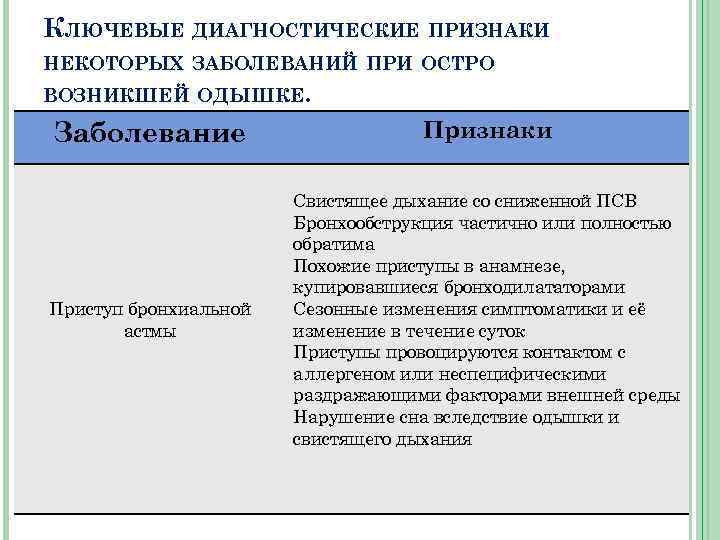 КЛЮЧЕВЫЕ ДИАГНОСТИЧЕСКИЕ ПРИЗНАКИ НЕКОТОРЫХ ЗАБОЛЕВАНИЙ ПРИ ОСТРО ВОЗНИКШЕЙ ОДЫШКЕ. Заболевание Признаки Приступ бронхиальной астмы