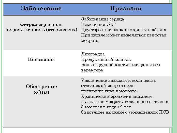 Заболевание Признаки Заболевание сердца Острая сердечная Изменения ЭКГ недостаточность (отек легких) Двусторонние влажные хрипы