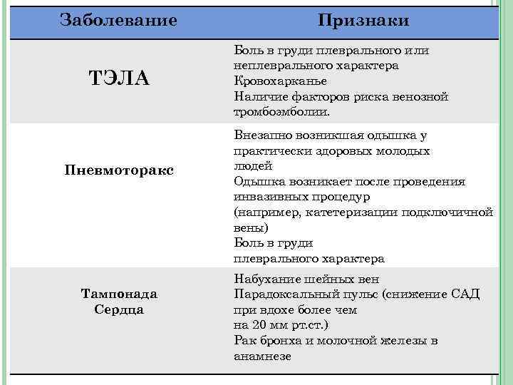 Заболевание ТЭЛА Пневмоторакс Тампонада Сердца Признаки Боль в груди плеврального или неплеврального характера Кровохарканье