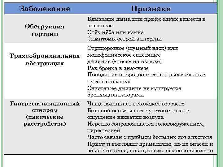 Заболевание Обструкция гортани Трахеобронхиальная обструкция Гипервентиляционный синдром (панические расстройства) Признаки Вдыхание дыма или приём