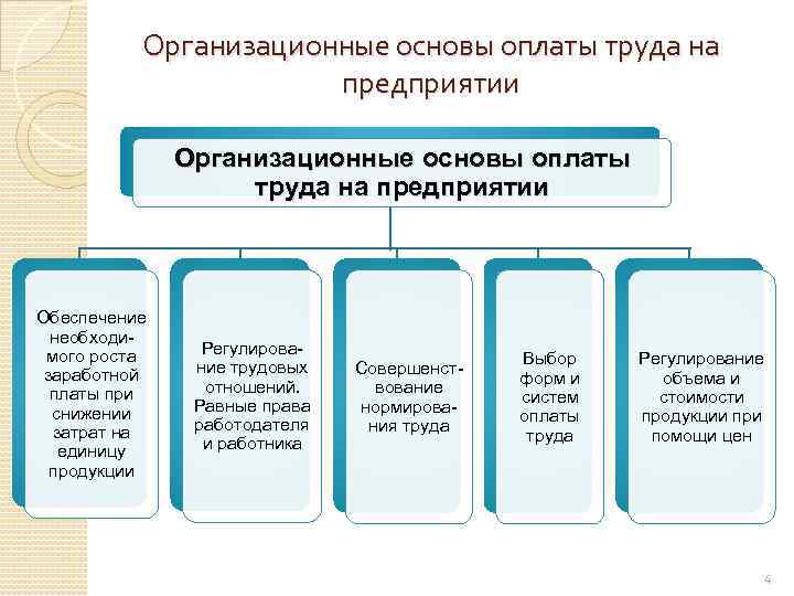 Организационные основы оплаты труда на предприятии Обеспечение необходимого роста заработной платы при снижении затрат