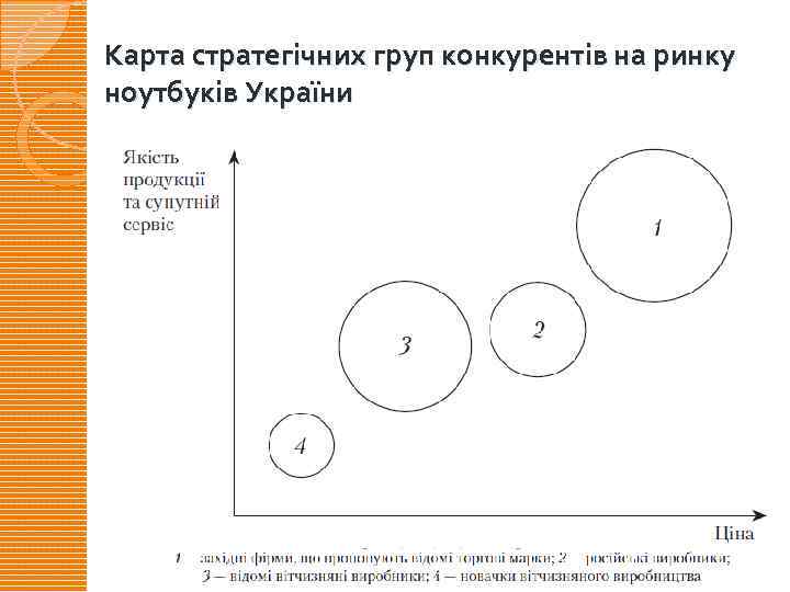 Карта стратегічних груп конкурентів на ринку ноутбуків України 