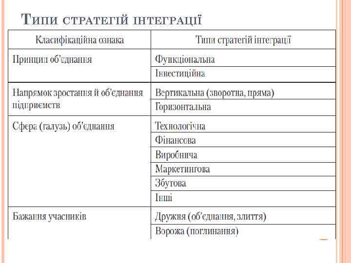 ТИПИ СТРАТЕГІЙ ІНТЕГРАЦІЇ 