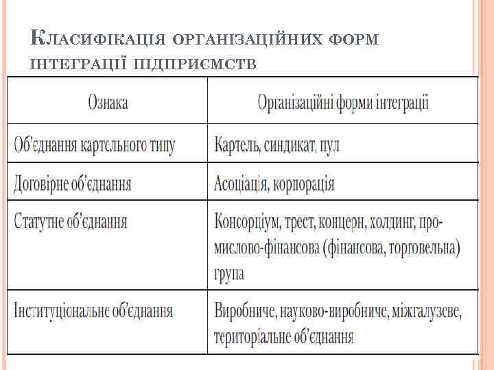 КЛАСИФІКАЦІЯ ОРГАНІЗАЦІЙНИХ ФОРМ ІНТЕГРАЦІЇ ПІДПРИЄМСТВ 