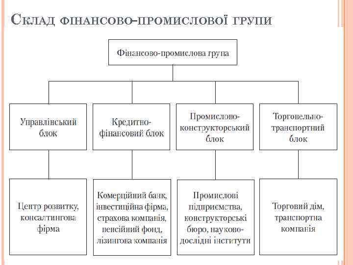 СКЛАД ФІНАНСОВО-ПРОМИСЛОВОЇ ГРУПИ 