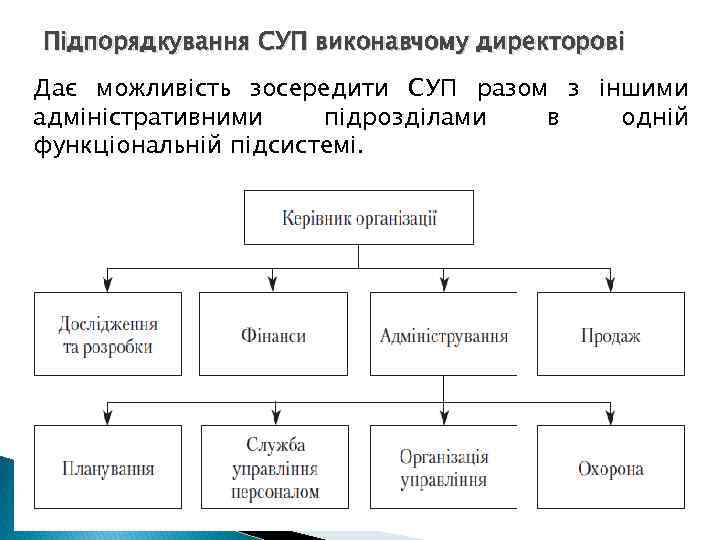 Підпорядкування СУП виконавчому директорові Дає можливість зосередити СУП разом з іншими адміністративними підрозділами в