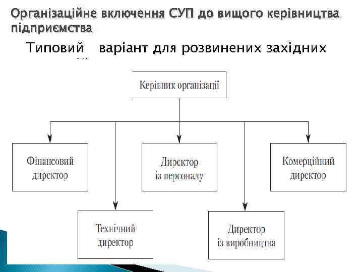 Організаційне включення СУП до вищого керівництва підприємства Типовий варіант для розвинених західних компаній. 