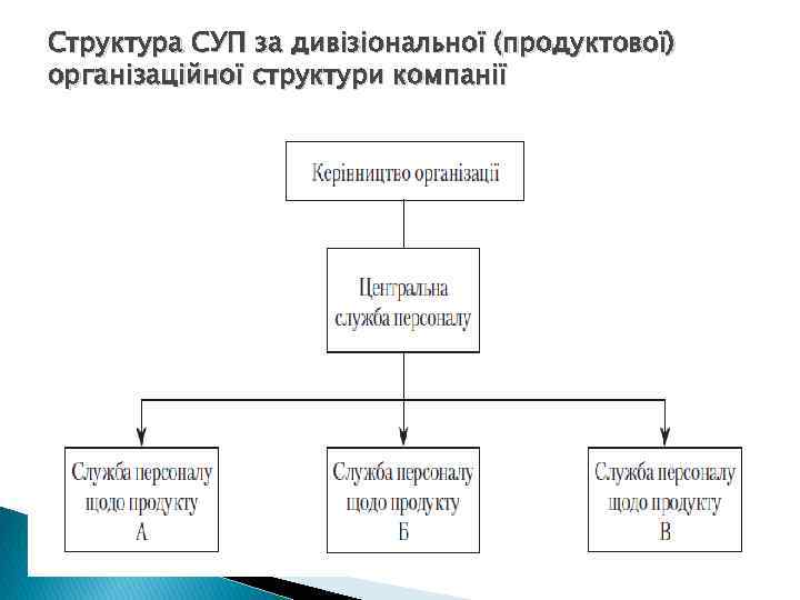 Структура СУП за дивізіональної (продуктової) організаційної структури компанії 