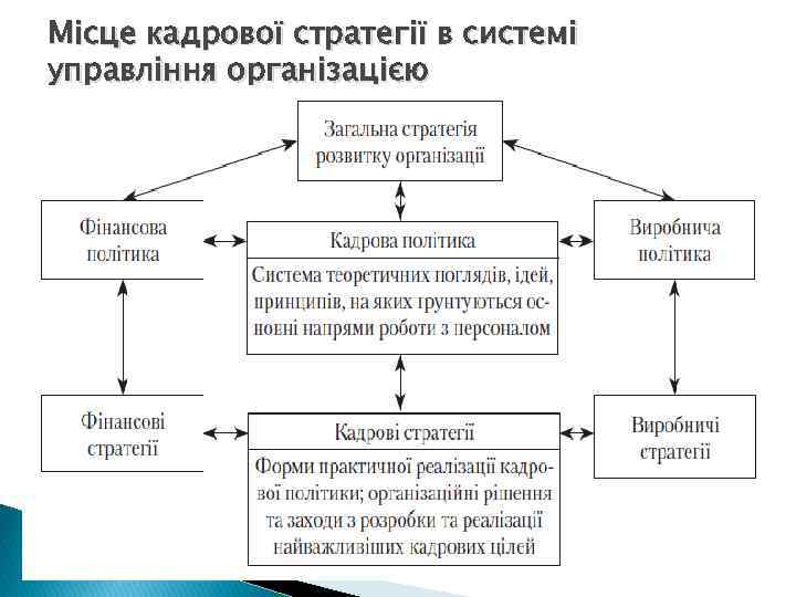 Місце кадрової стратегії в системі управління організацією 