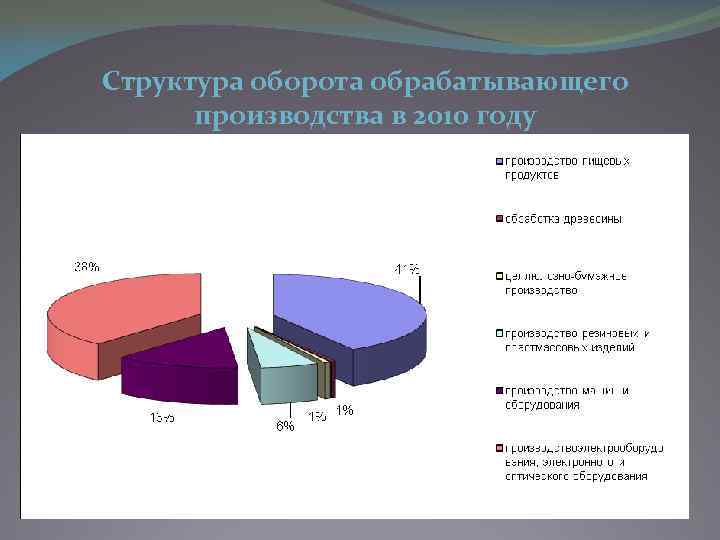 Структура оборота обрабатывающего производства в 2010 году 