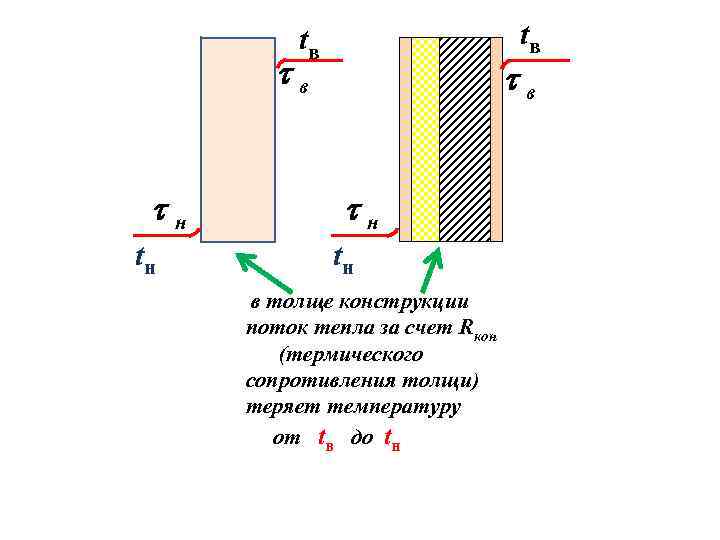 tв tв в н tн в н tн в толще конструкции поток тепла за