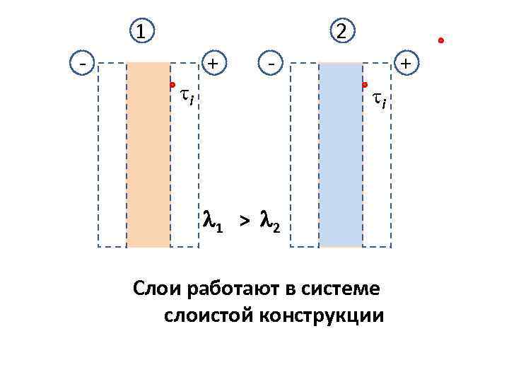 1 2 - + - i + i 1 > 2 Слои работают в