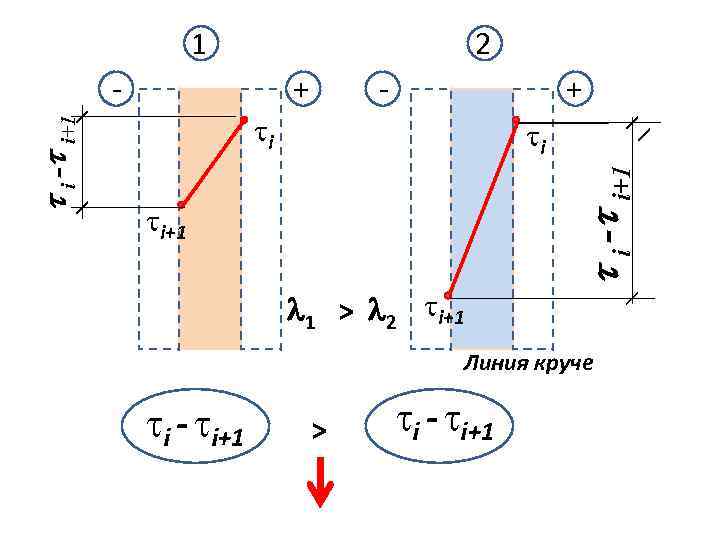 1 2 + - + i i i+1 1 > 2 i+1 i -