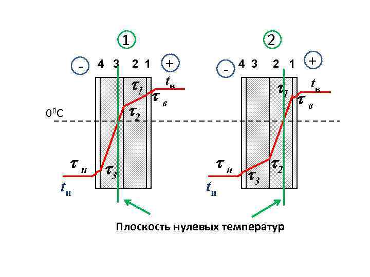 1 - 4 3 2 2 1 1 2 0 0 С н 3