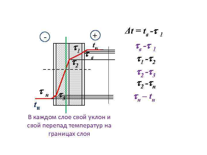 - 1 2 + tв в н 3 tн В каждом слое свой уклон