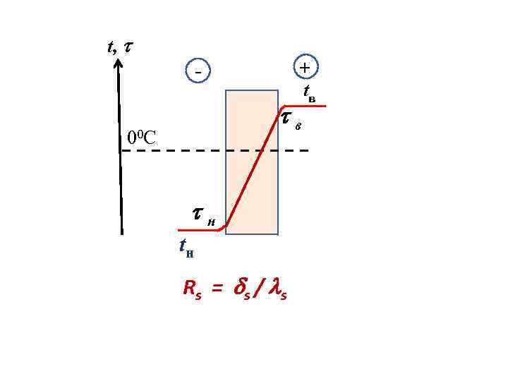 t, + - в 00 С н tн R s = s / s