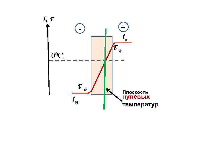 t, - + в 00 С н tн tв Плоскость нулевых температур 