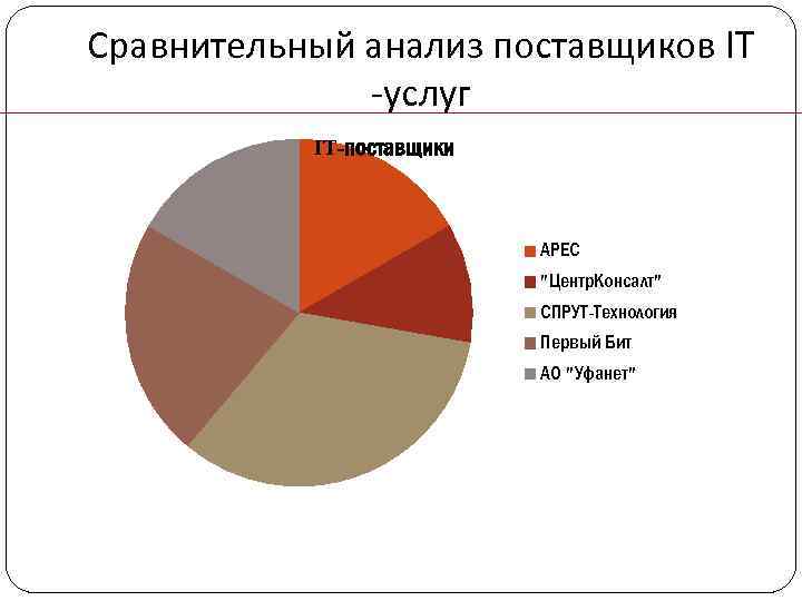 Анализ поставщиков