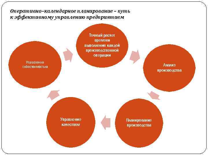 Оперативный план срок