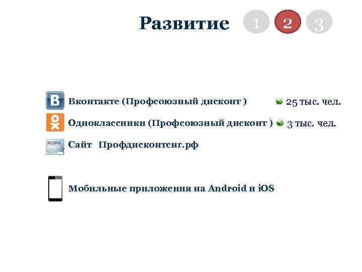 Развитие 1 2 3 Вконтакте (Профсоюзный дисконт ) 25 тыс. чел. Одноклассники (Профсоюзный дисконт