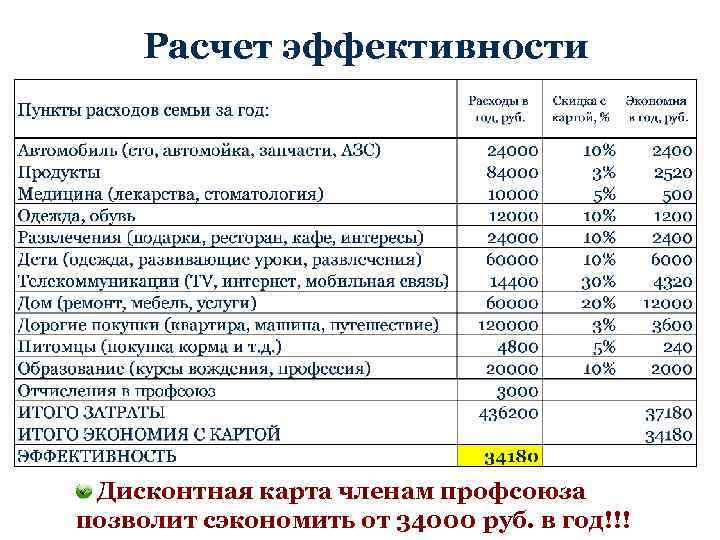 Расчет эффективности Дисконтная карта членам профсоюза позволит сэкономить от 34000 руб. в год!!! 